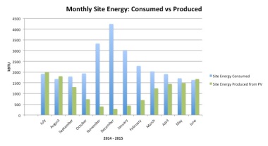 Monthly Site Energy