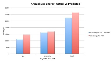 Site Energy Actual v Predicted